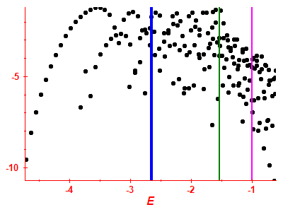 Strength function log